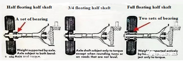 The role and classification of automobile half shaft (drive shaft)